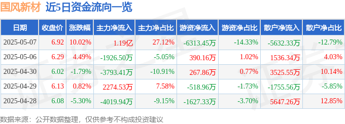 博魚官方5月7日國(guó)風(fēng)新材漲停：修建節(jié)能裝修粉飾國(guó)企變革觀點(diǎn)熱股(圖1)